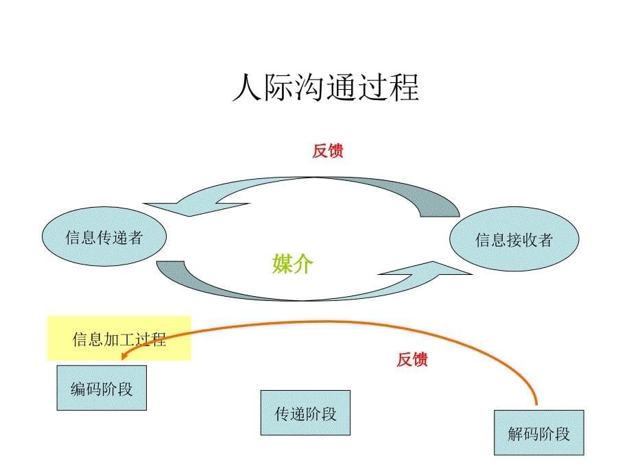 个案工作的基本技巧课件_第5页