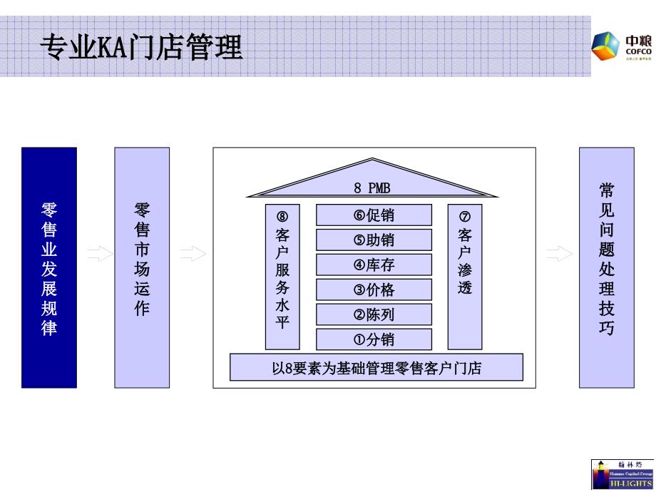 1-零售业发展_第1页