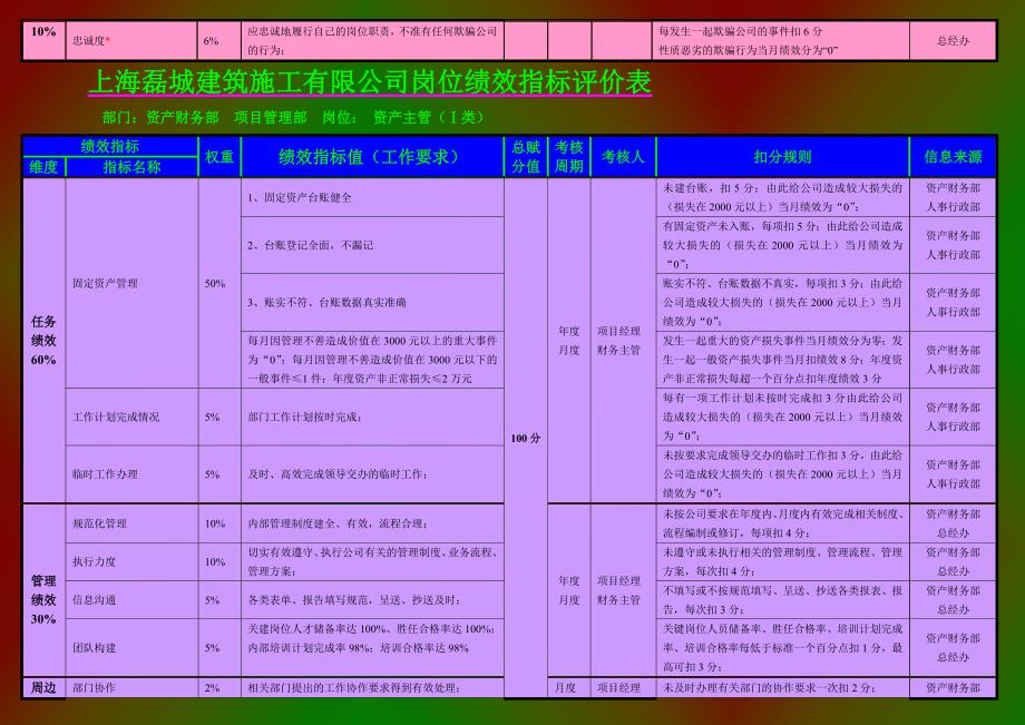 上海磊城建筑施工有限公司绩效指标评价表_第2页