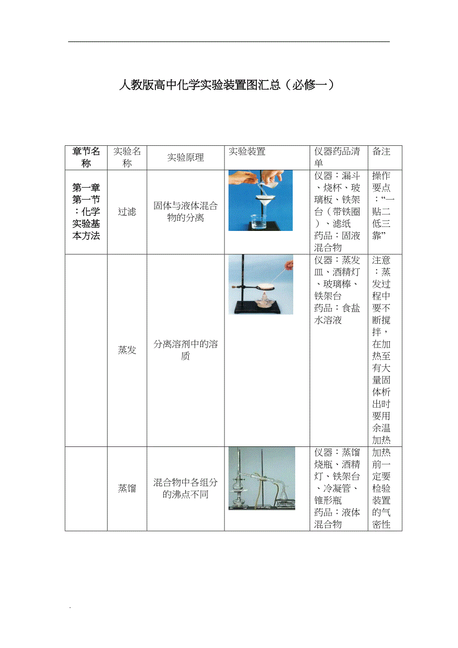 高中化学实验装置图汇总(DOC 18页)_第1页