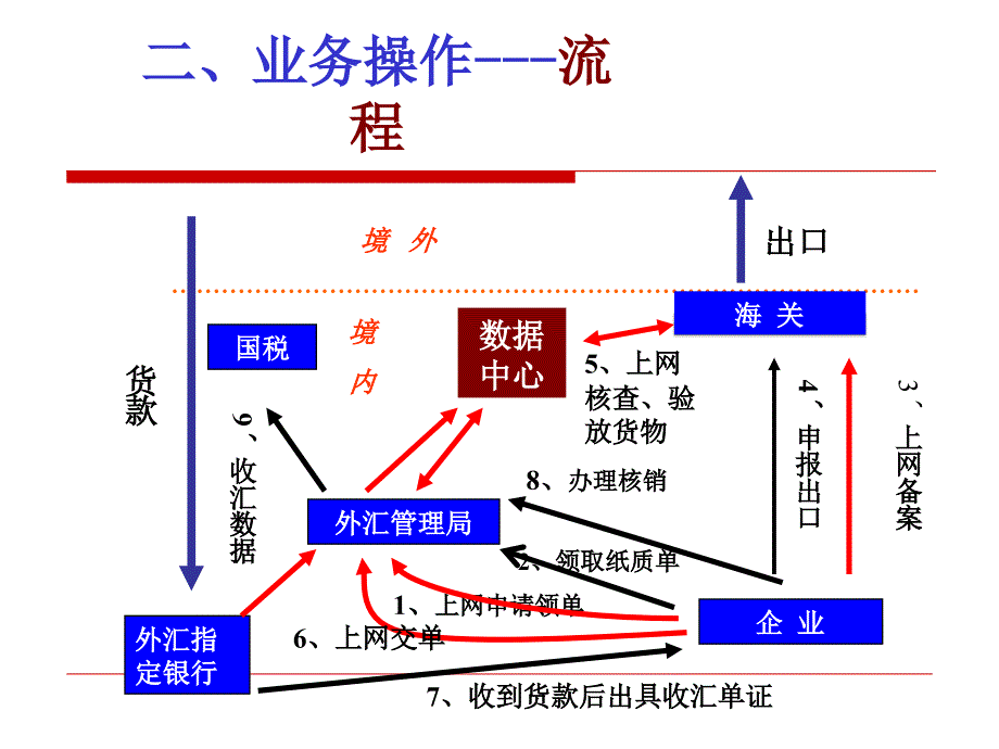 进出口核销实务PPT课件_第4页