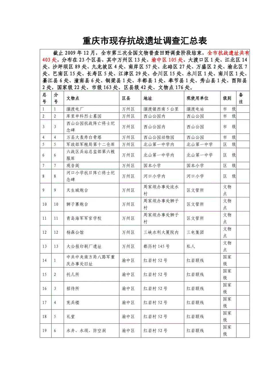 重庆市现存抗战遗址汇总表--200912.doc_第1页