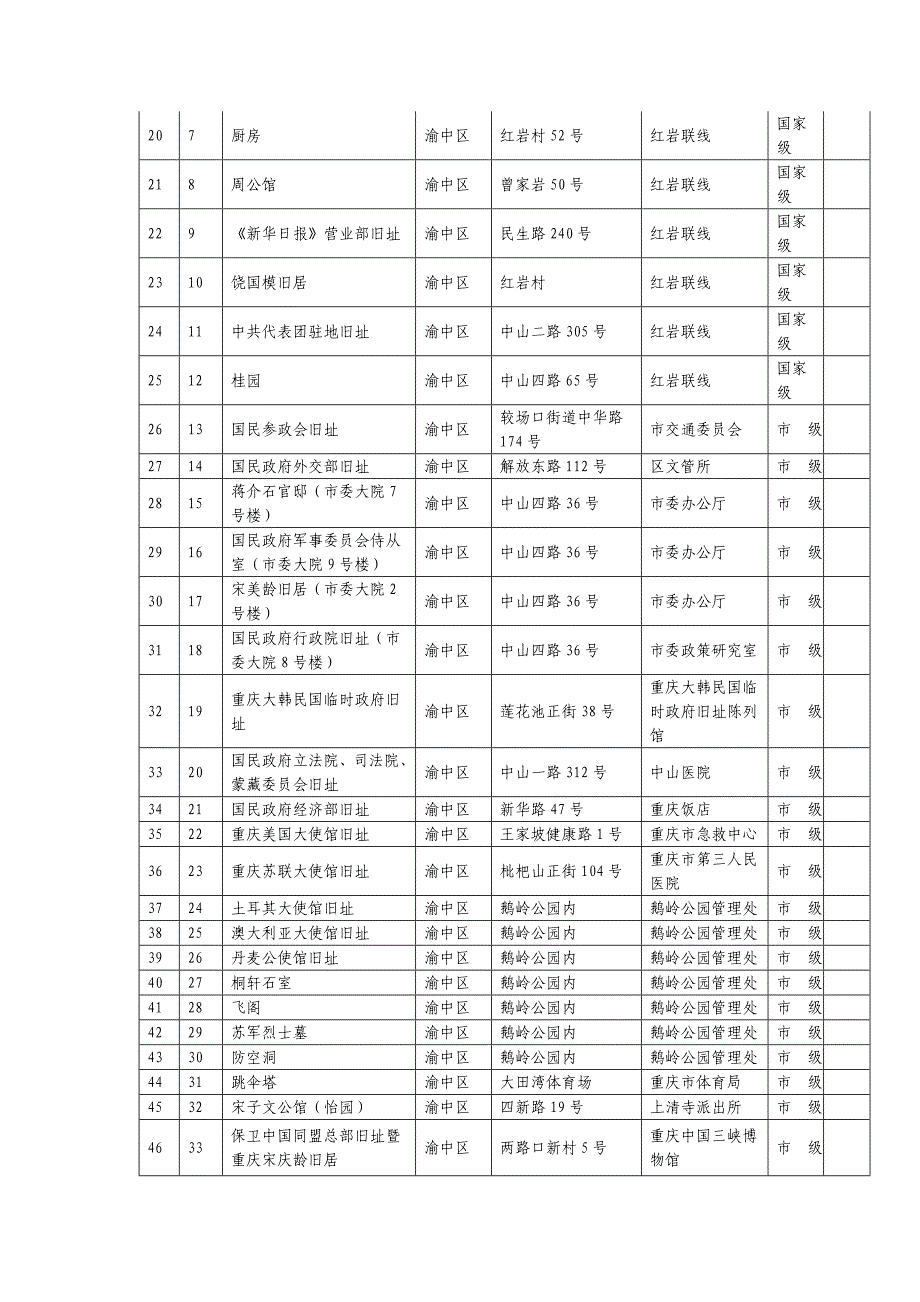 重庆市现存抗战遗址汇总表--200912.doc_第2页