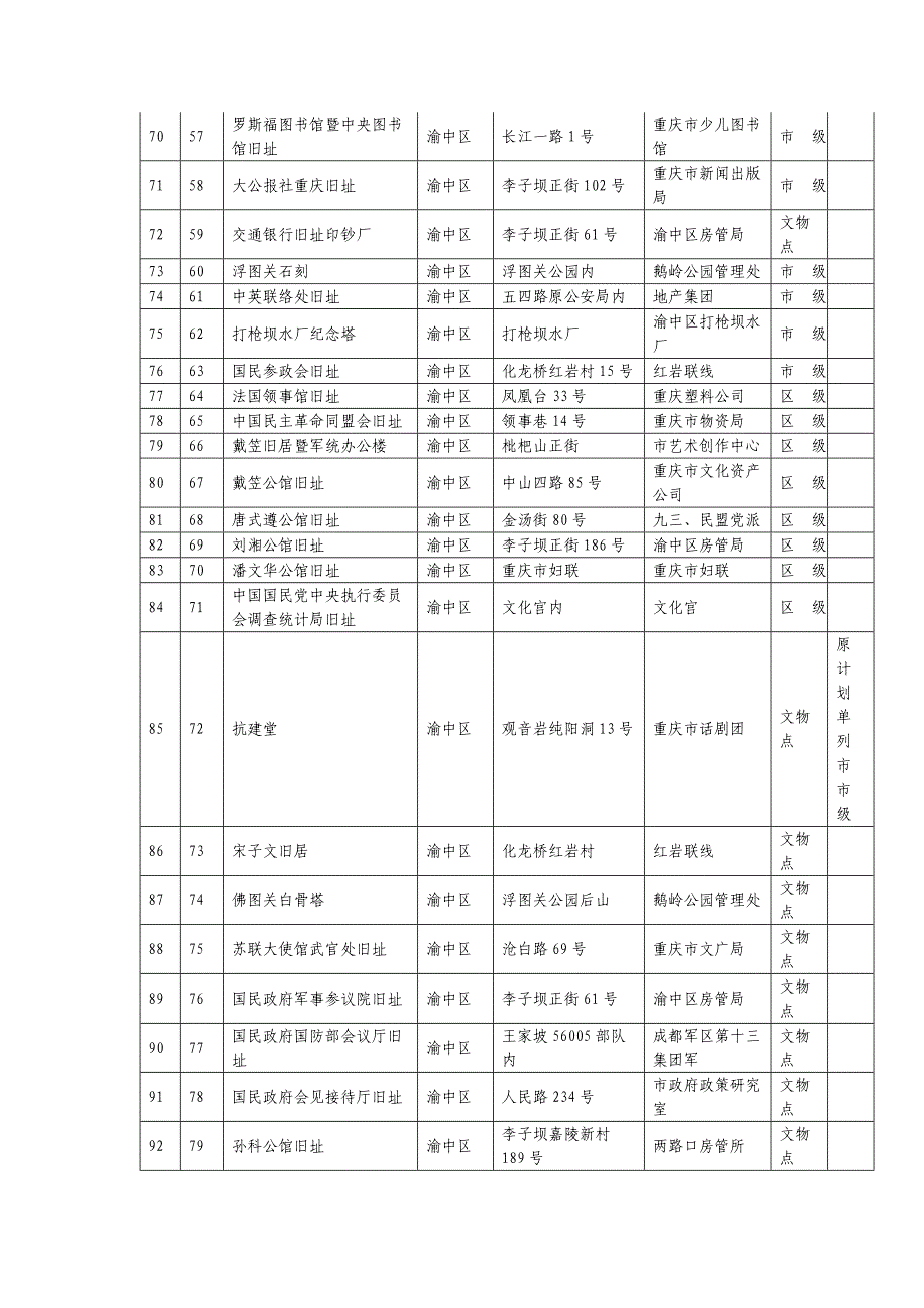 重庆市现存抗战遗址汇总表--200912.doc_第4页