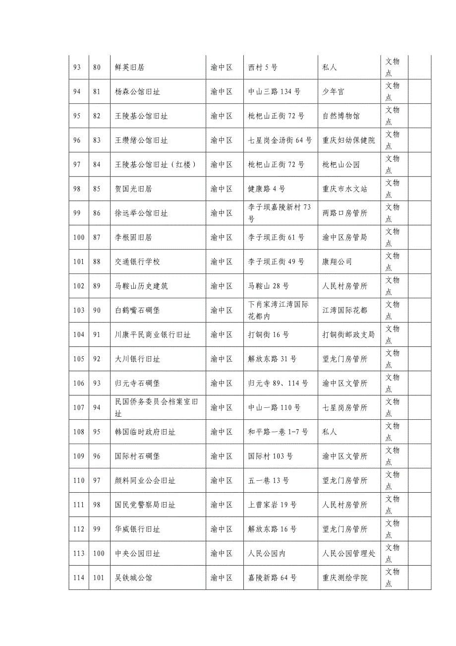 重庆市现存抗战遗址汇总表--200912.doc_第5页