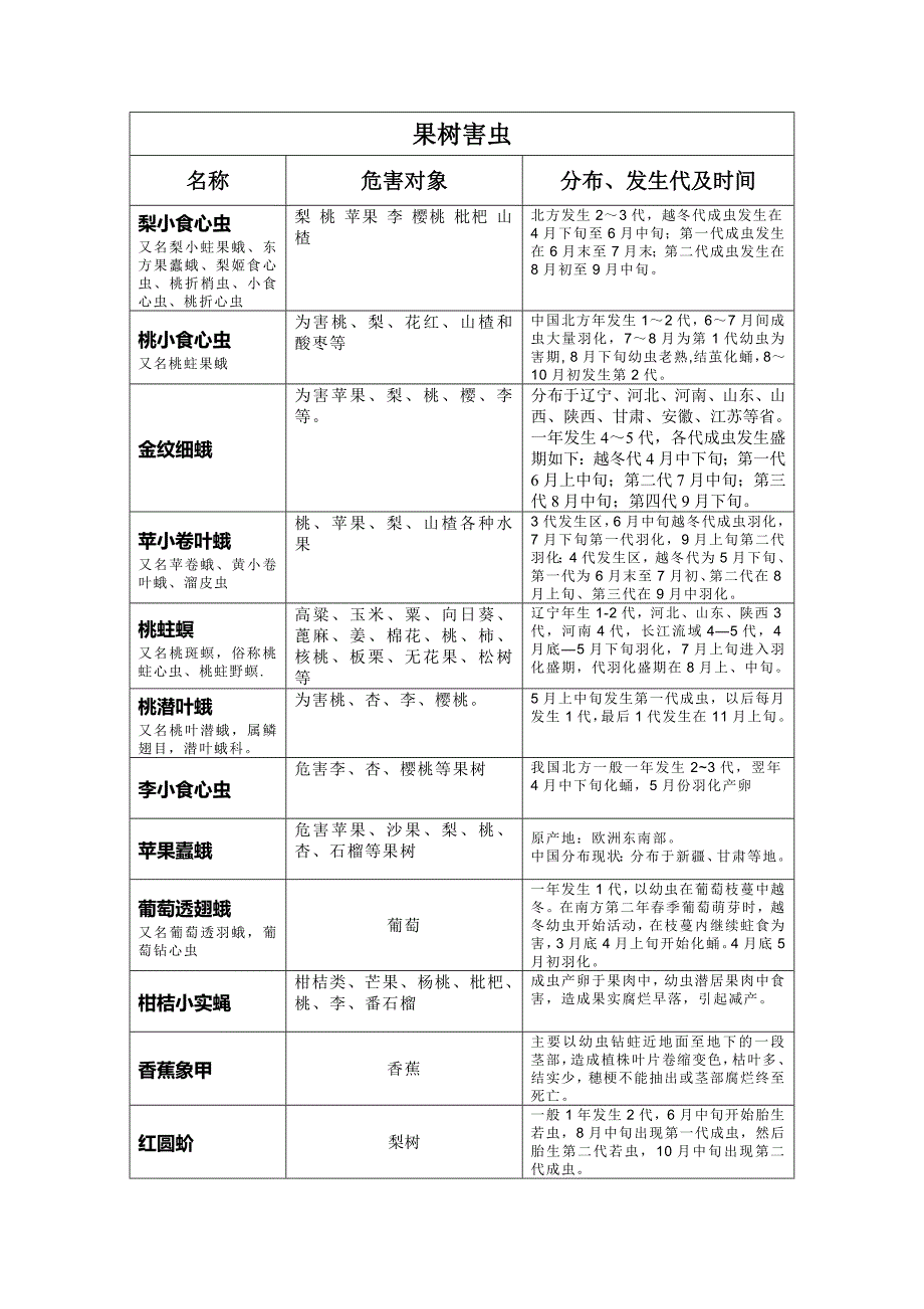 常见害虫发生时期.doc_第1页