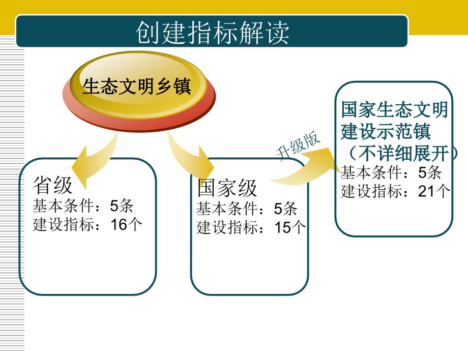 生态村镇建设申报管理、指标解读及申报材料编制_第4页