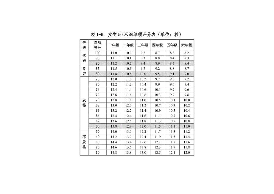 小学体质健康测试标准_第5页