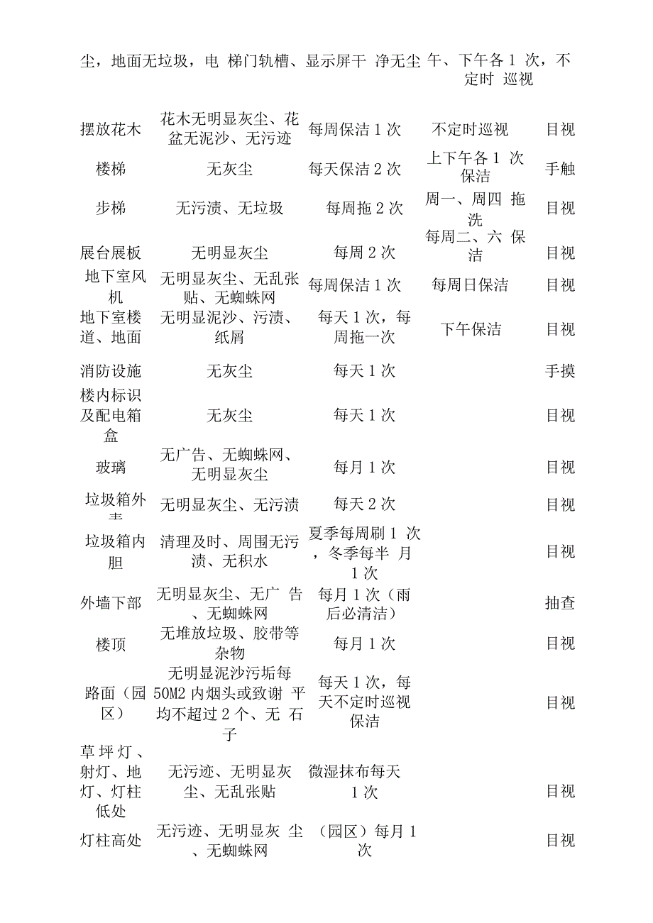 保洁工作内部质量监督及外部考核.docx_第4页