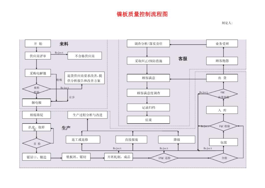 镍板控制流程_第1页