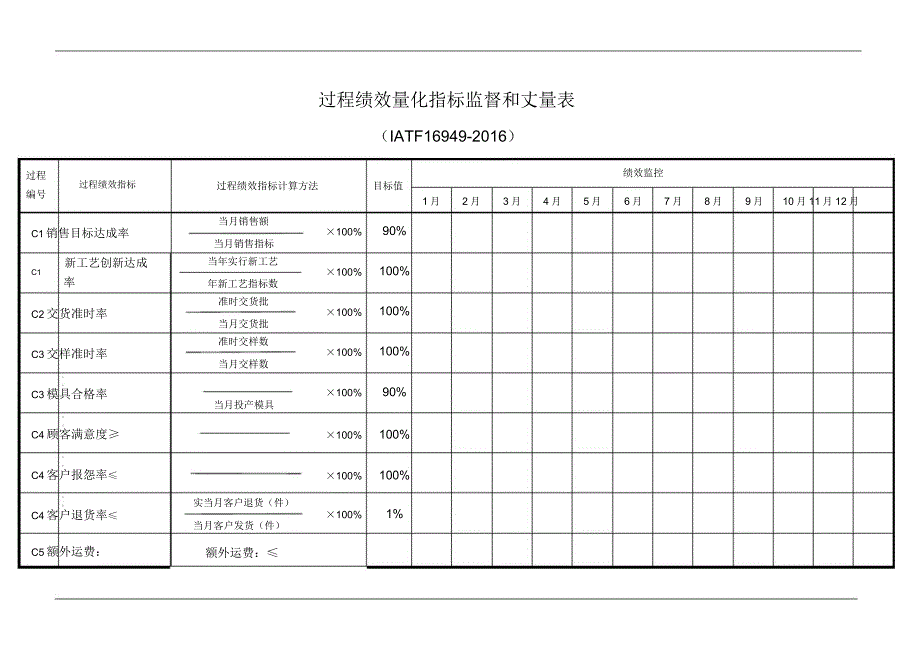 iatf16949过程绩效指标监控表.doc_第1页