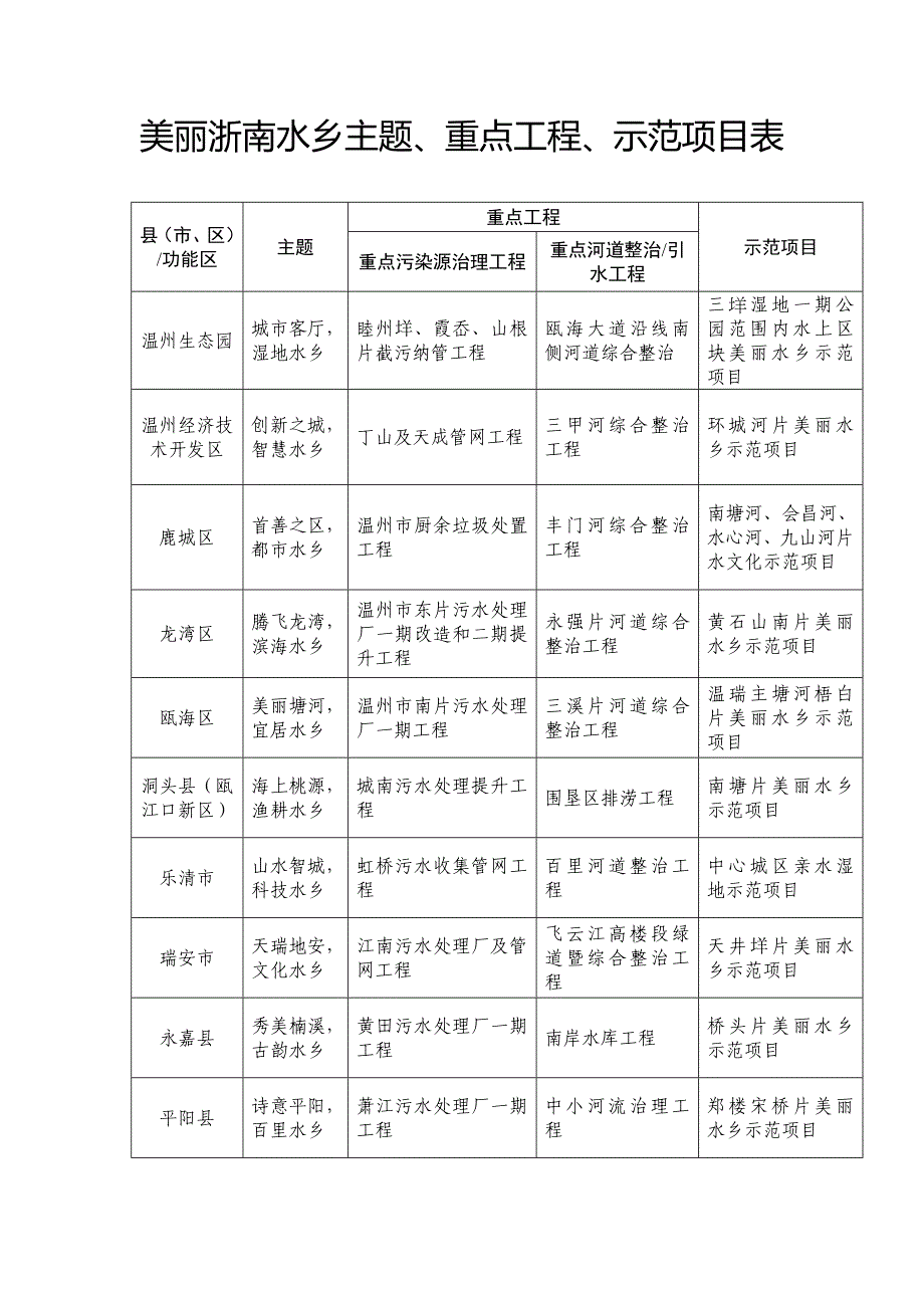 美丽浙南水乡主题、重点工程、示范项目表_第1页