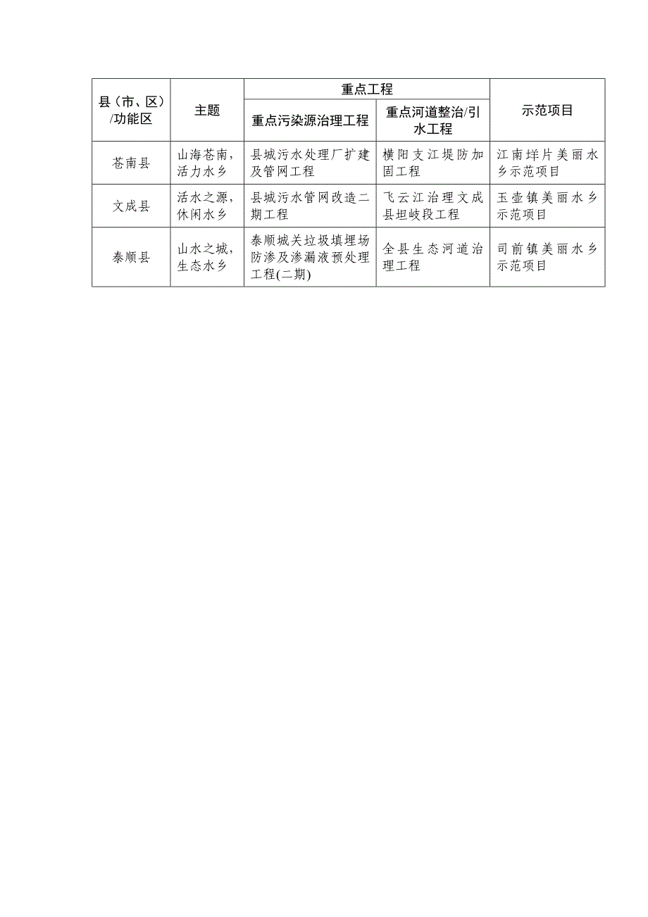 美丽浙南水乡主题、重点工程、示范项目表_第2页
