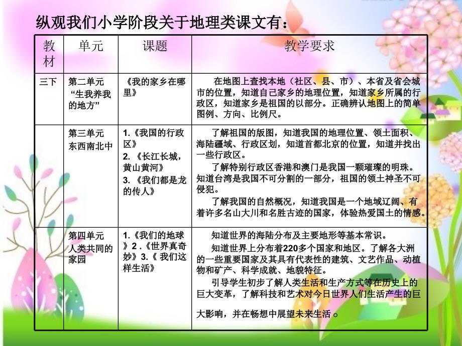 以世界真奇妙为例浅谈小学地理题材品德课的有效性_第2页