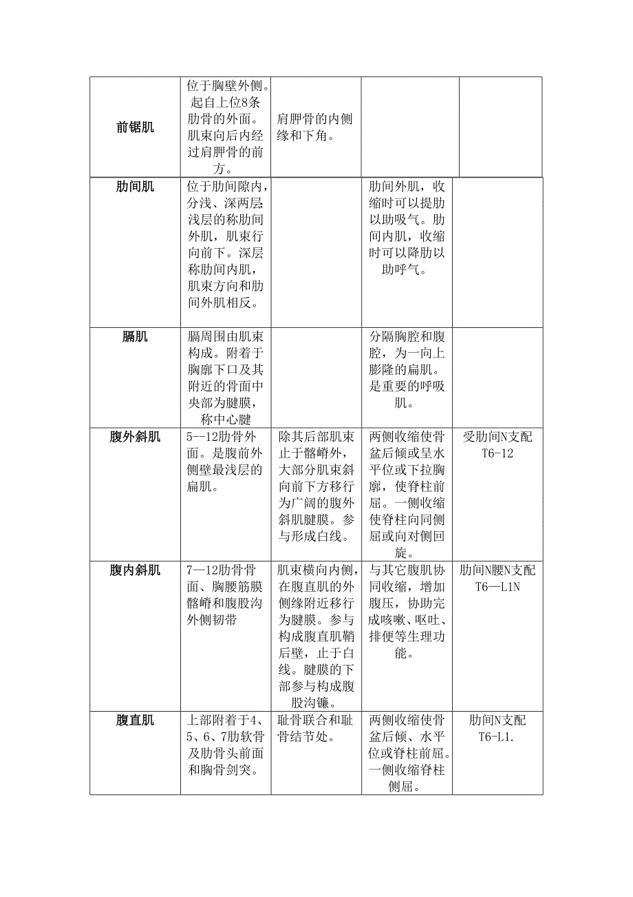 人体肌肉的起止点.doc_第3页