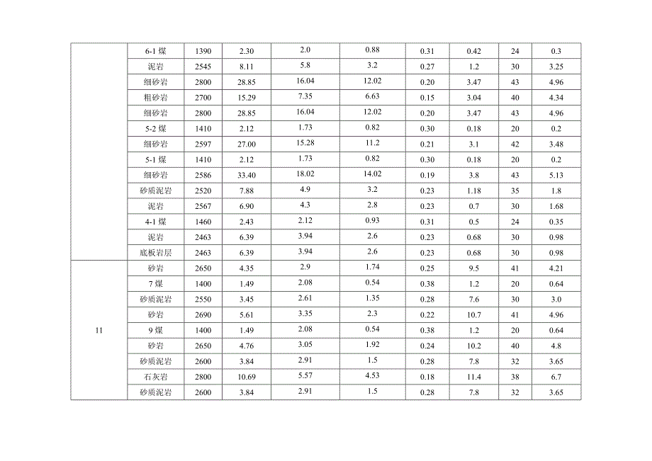 煤系地层常见岩石力学参数_第4页