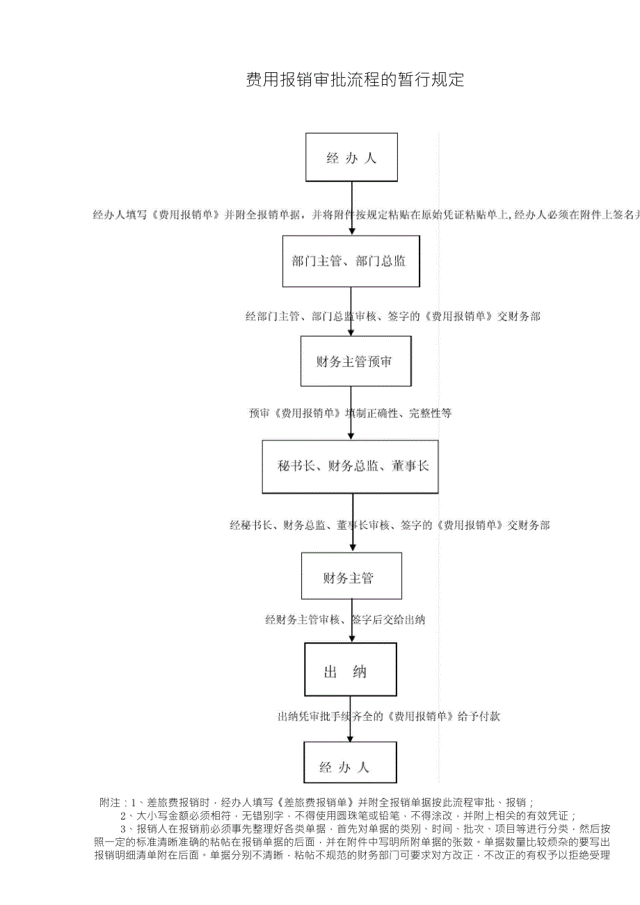 最新公司费用报销流程图_第1页