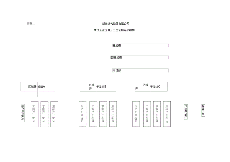 成员企业营销组织结构设置指引_第4页