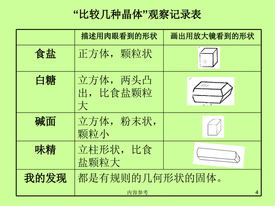 放大镜下的晶体学校教学_第4页