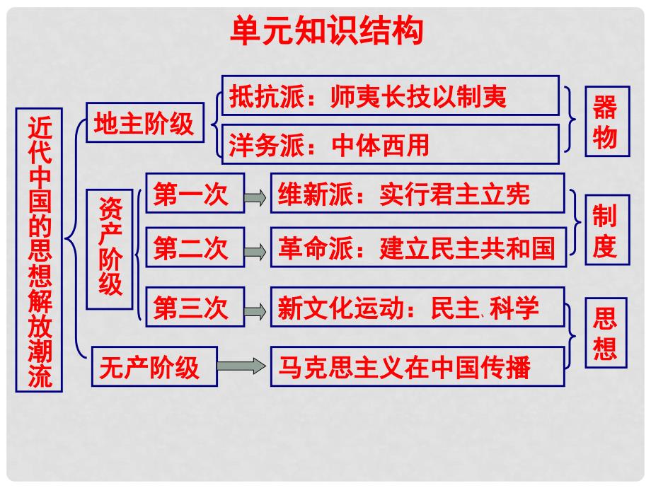 高三历史近代中国的思想解放潮流（单元知识点梳理课件）课件_第3页