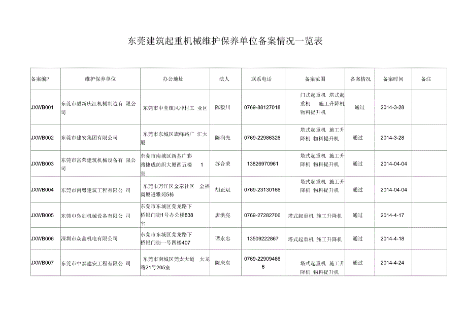 东莞出租单位备案情况一览表_第1页