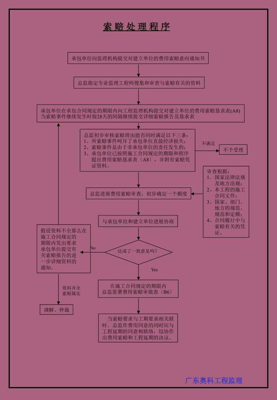 规范监理速记流程ppt课件_第1页