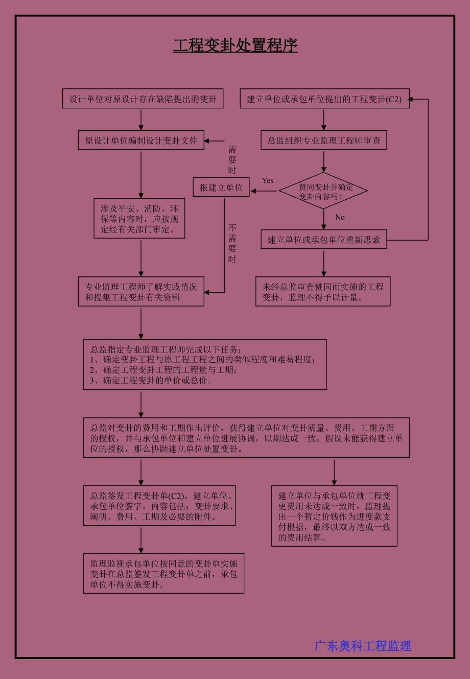 规范监理速记流程ppt课件_第4页