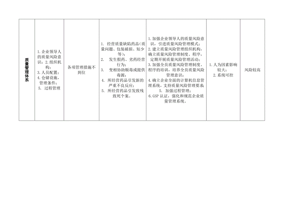 质量风险药品经营各环节质量风险管理评价与控制表_第2页