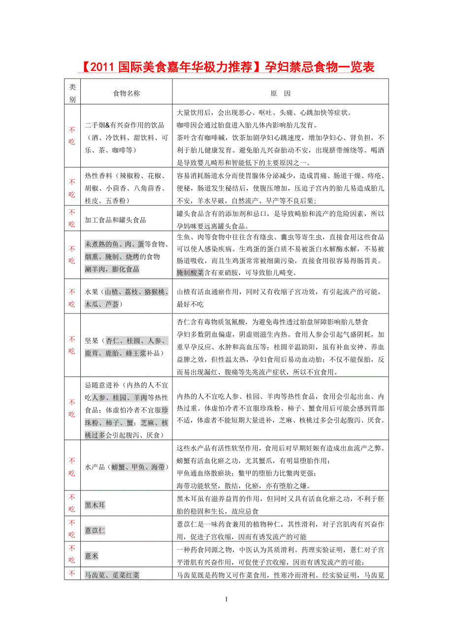 【2011美食嘉年华推荐】孕妇禁忌食物一览表.doc_第1页