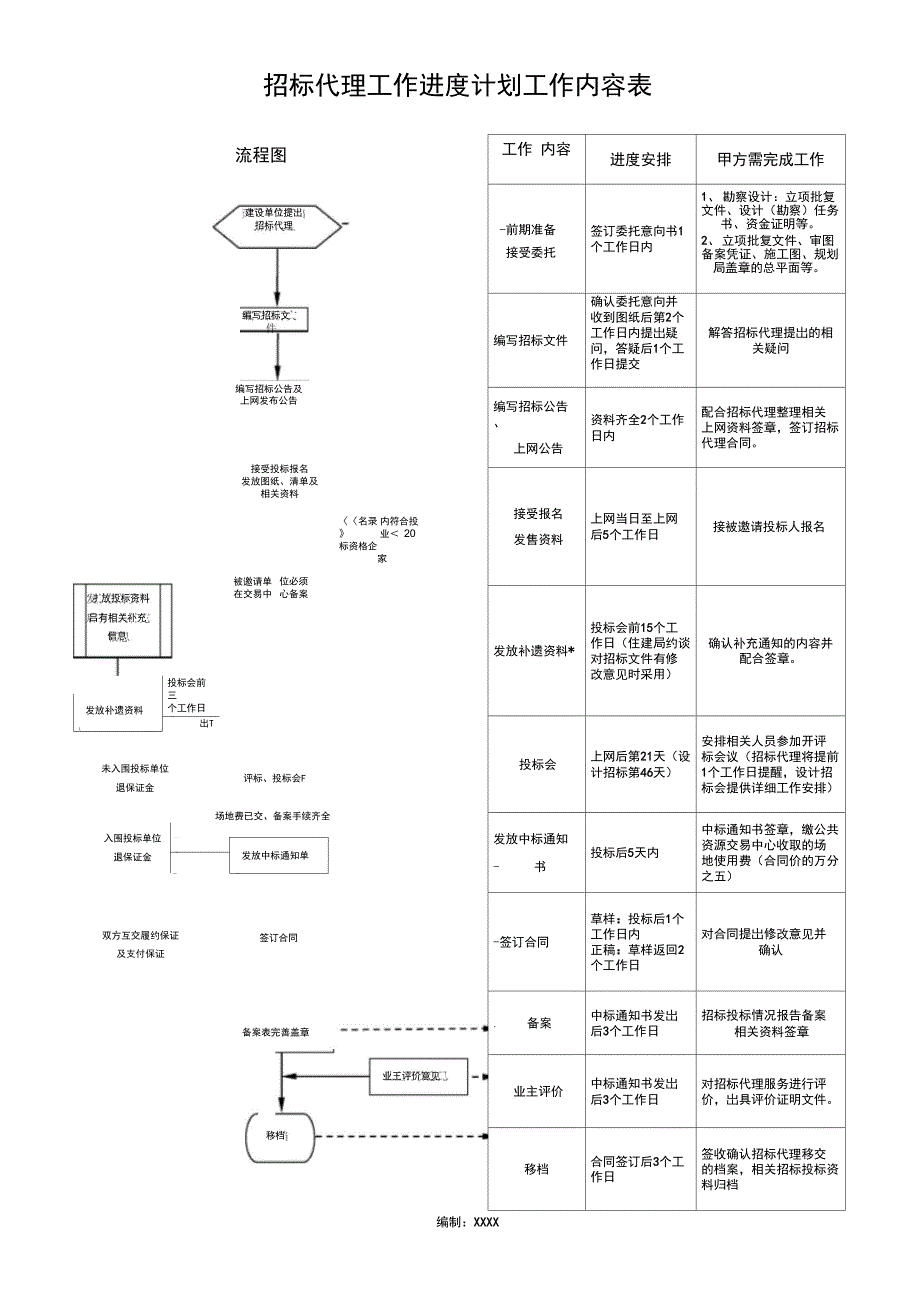 (完整word版)招标代理工作进度计划工作内容表_第1页
