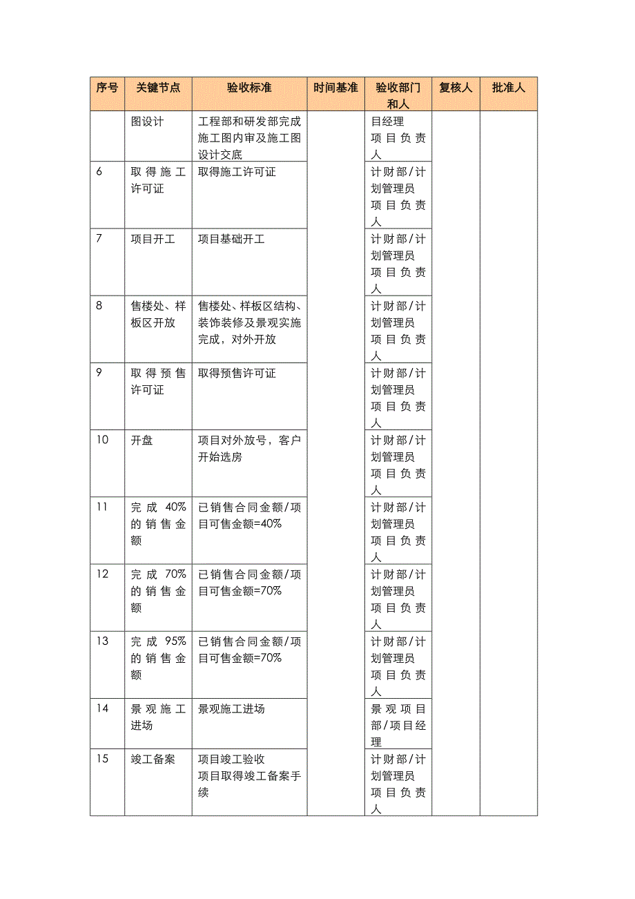 项目进度计划关键节点管理办法_第3页