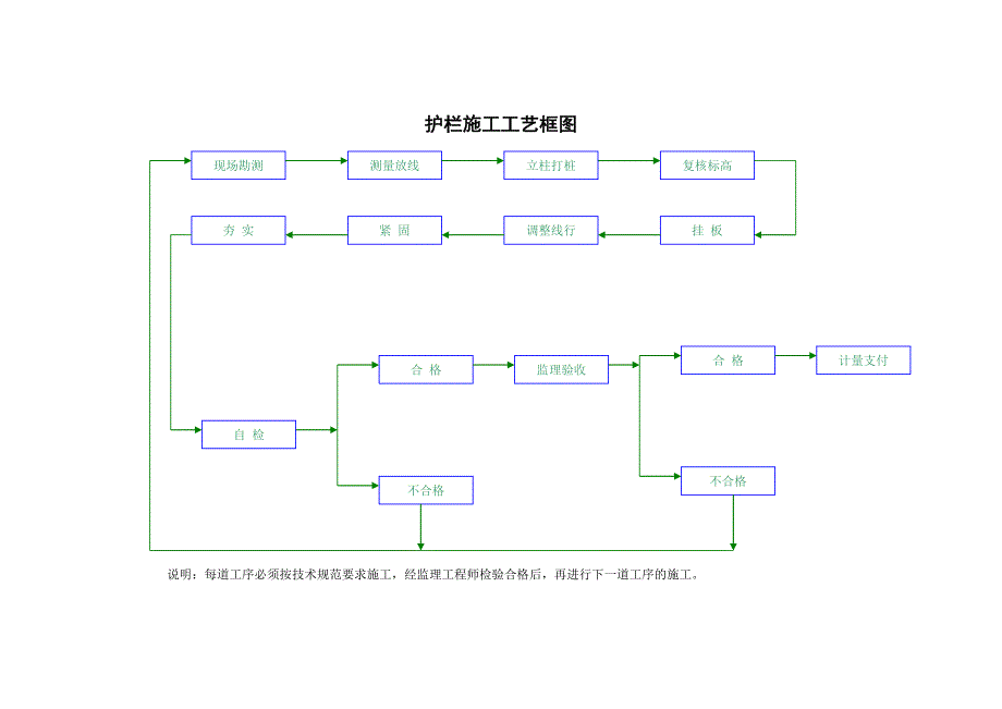 隔离栅护栏施工工艺图.doc_第2页