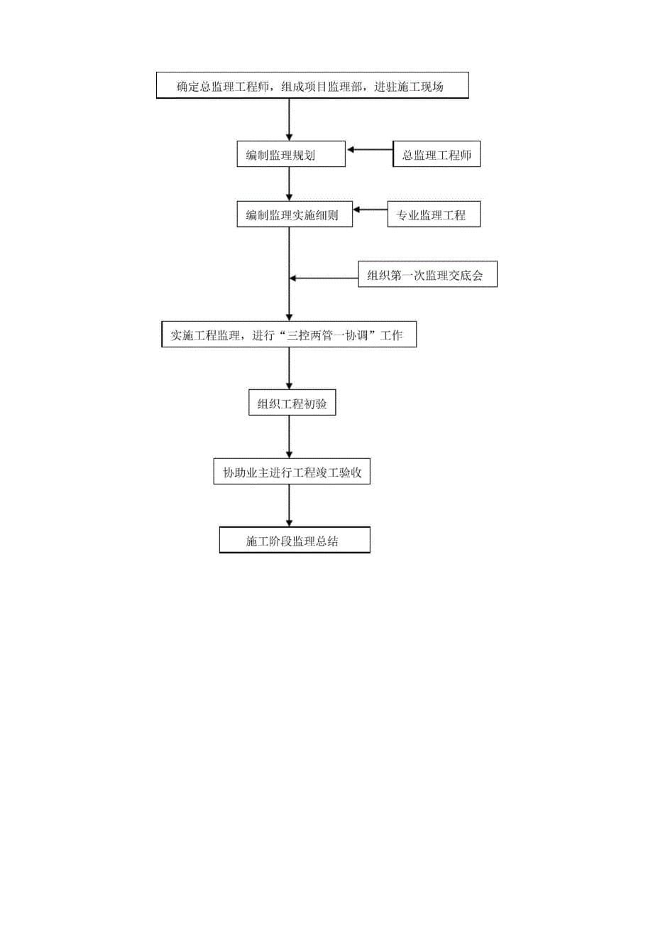 监理服务建议书_第5页