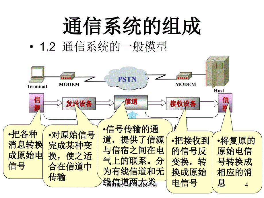 通信原理重点知识总结课件_第4页