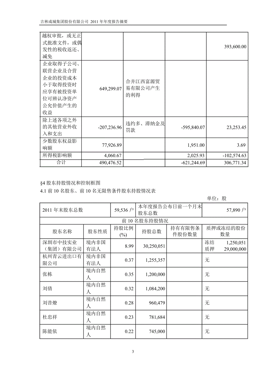 600247成城股份年报摘要_第3页