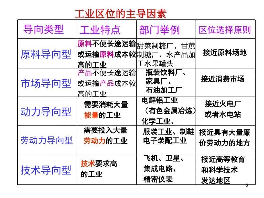 工业的区位因素及区位选择_第5页