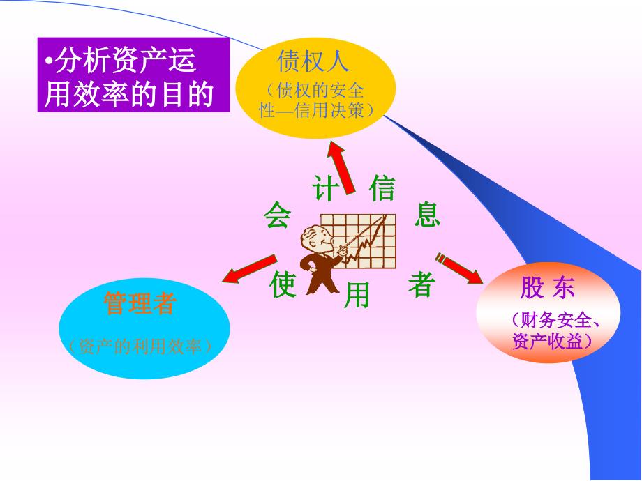 资产运用效率分析(ppt)_第2页