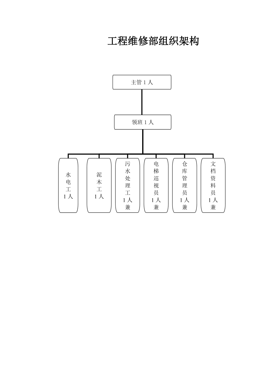 某某物业管理有限公司工程维修部工作手册_第3页