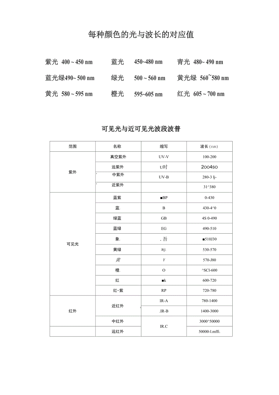 每种颜色的光与波长的对应值_第1页