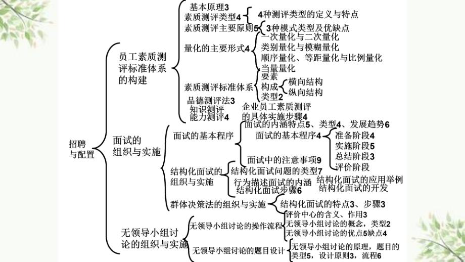 人力资源管理师招聘与配置二级课件_第3页