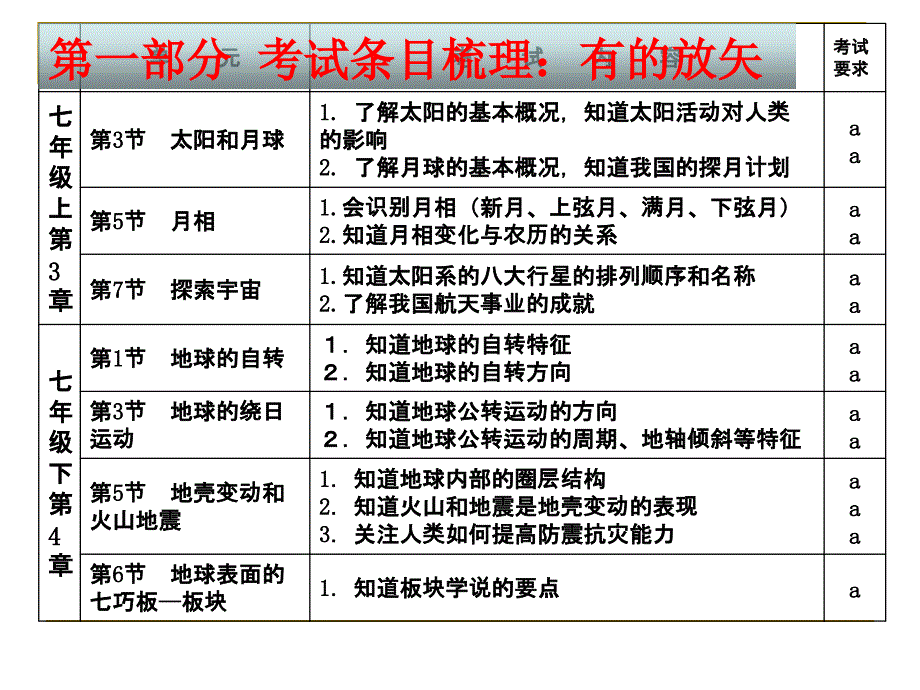 2012年科学学业考试地理部分.ppt_第3页