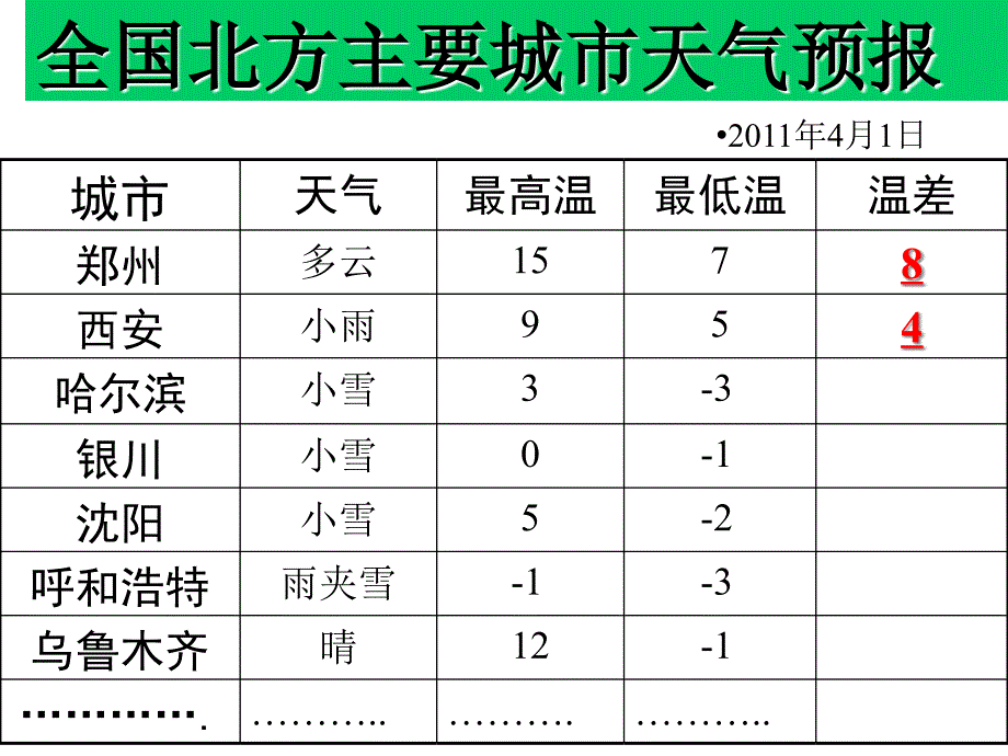 有理数的减法课件_第3页