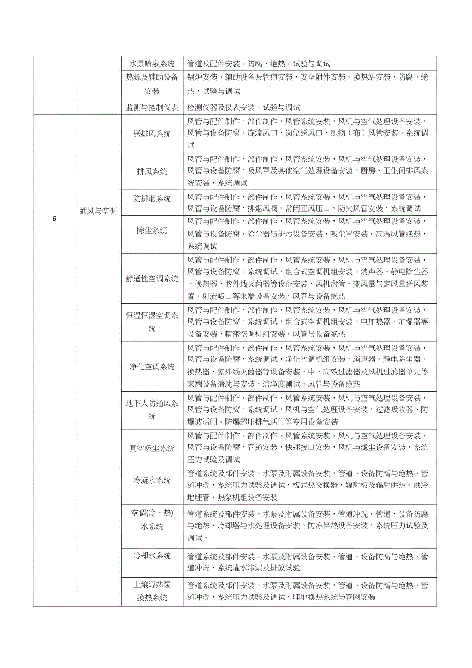 建筑工程分部分项工程划分表(新版).docx_第3页