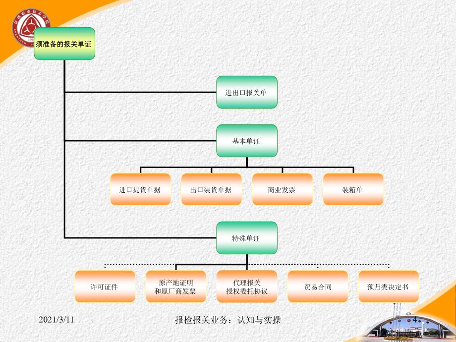 任务6报关流程设计_第4页