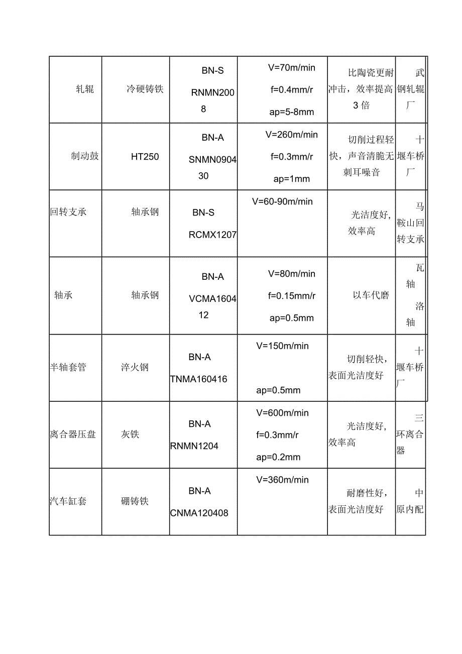 CBN超硬刀具在渣浆泵、轧辊上应用技术介绍_第5页