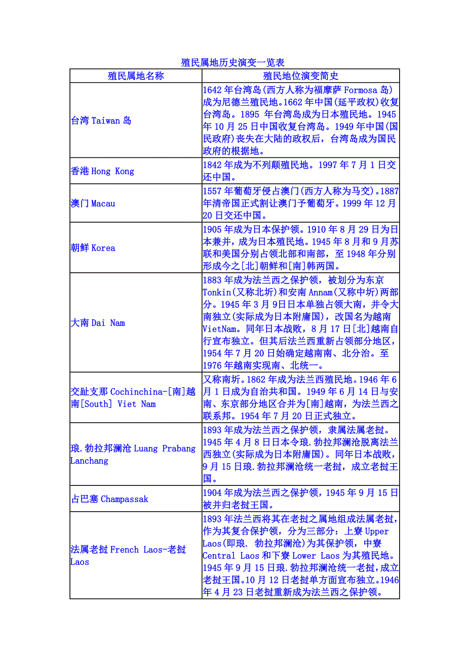 世界殖民体系一览表.doc_第1页