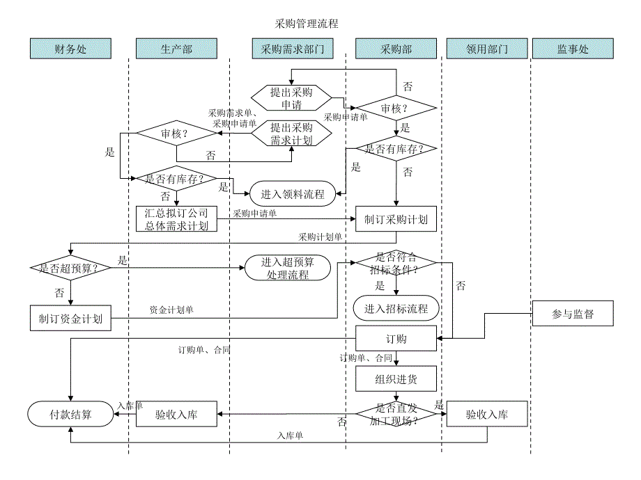 《采购管理流程》PPT课件_第1页