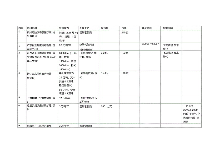 目前建成危废典型案例_第1页