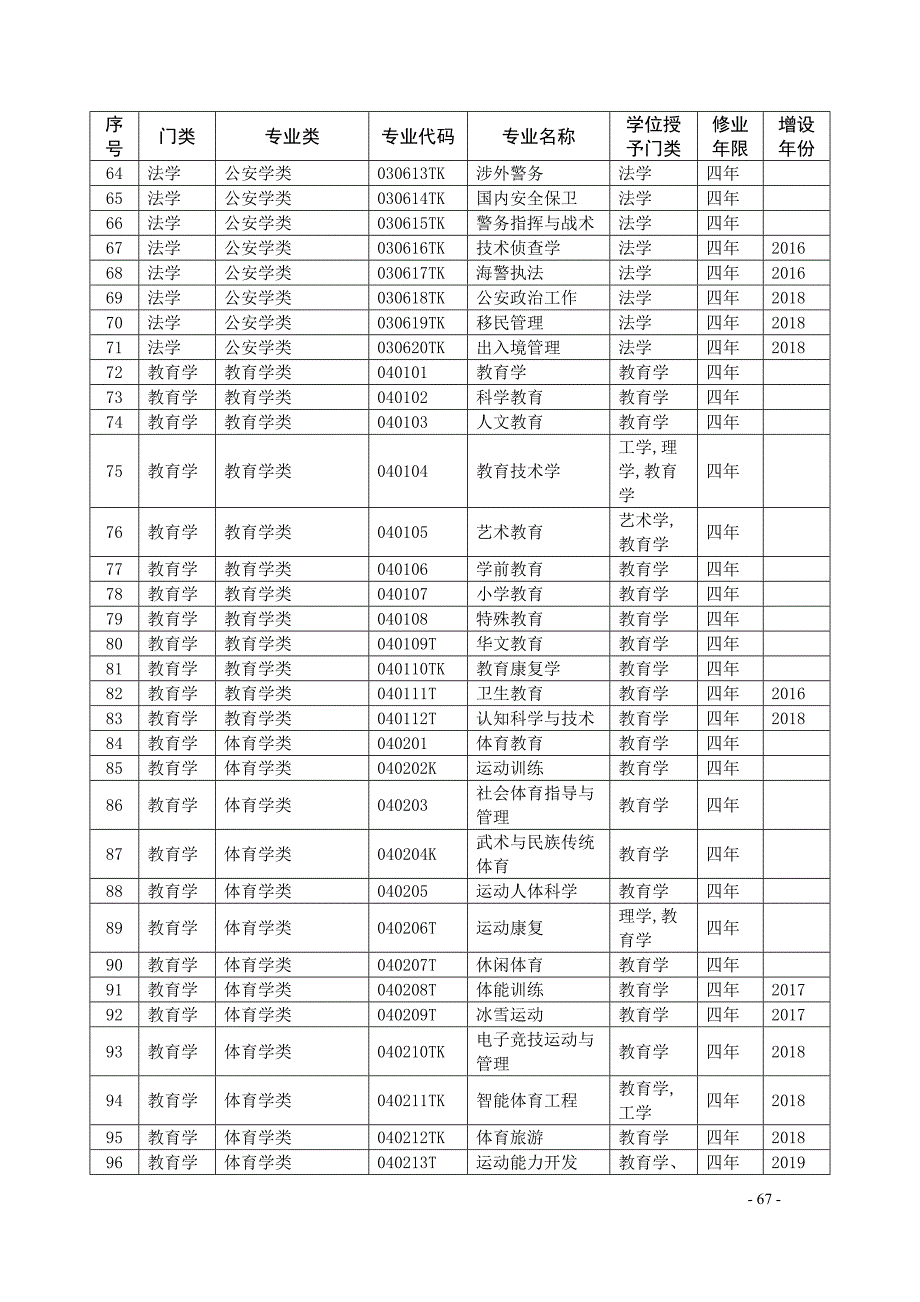 普通高等学校本科专业目录.docx_第3页