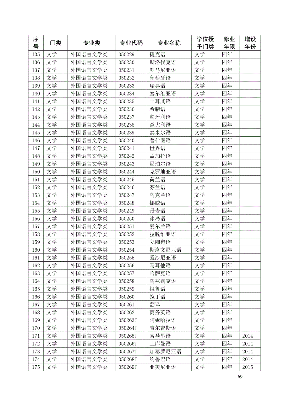 普通高等学校本科专业目录.docx_第5页